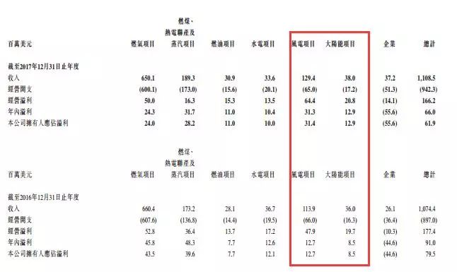 剝離資產(chǎn)注入風電，中廣核新能源離100%清潔還有