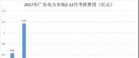 重慶豁免了偏差考核，廣東那3.85億會(huì)不會(huì)？
