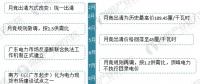 圖說2017年廣東售電市場經(jīng)營數(shù)據(jù)！2018年售電公司的發(fā)展機會在哪里？