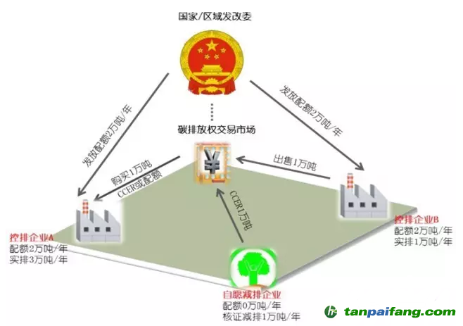 易碳家：國(guó)家碳市場(chǎng)主管部門下一步將要做什么？
