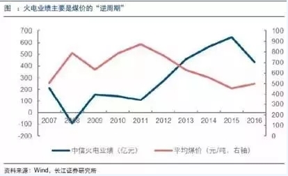 兩個(gè)“十年最低”！這些火電企業(yè)的反轉(zhuǎn)潛力最被看好！
