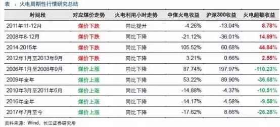 兩個(gè)“十年最低”！這些火電企業(yè)的反轉(zhuǎn)潛力最被看好！