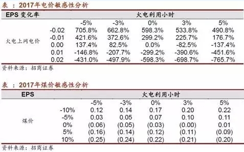 兩個(gè)“十年最低”！這些火電企業(yè)的反轉(zhuǎn)潛力最被看好！