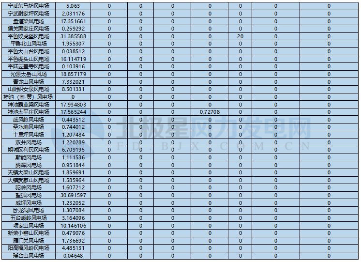 78家風(fēng)電場凈收入全部虧損！山西能監(jiān)辦公布2017年12月風(fēng)電考核結(jié)果