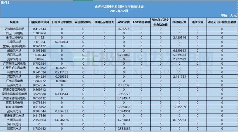 78家風(fēng)電場凈收入全部虧損！山西能監(jiān)辦公布2017年12月風(fēng)電考核結(jié)果