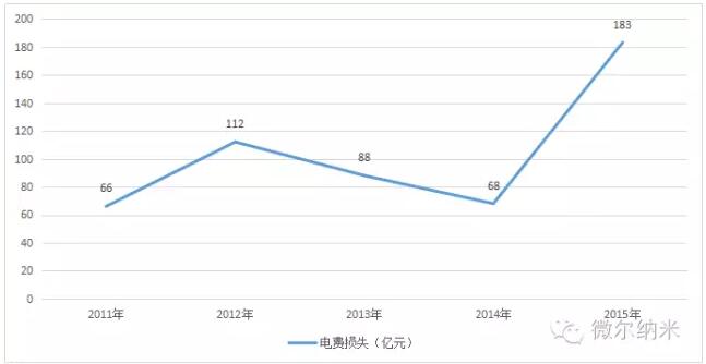2011年-2015年中國風(fēng)電棄風(fēng)數(shù)據(jù)統(tǒng)計