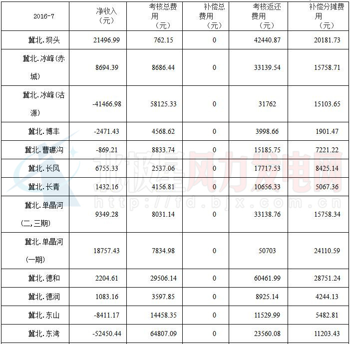 華北能監(jiān)局公布京津唐81家風(fēng)電場7月并網(wǎng)運行管理運行結(jié)算情況（附結(jié)算匯總表）