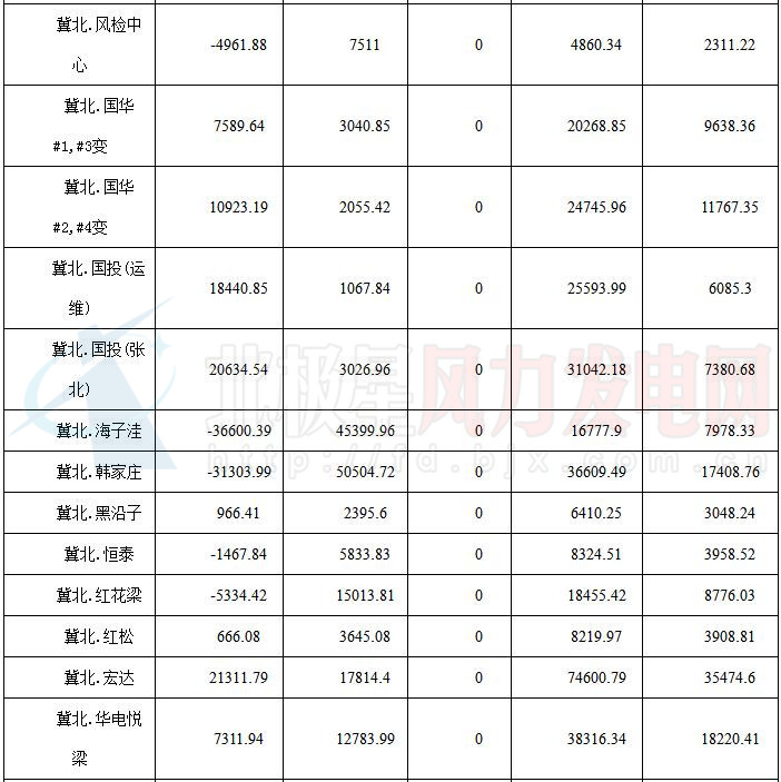 華北能監(jiān)局公布京津唐81家風(fēng)電場7月并網(wǎng)運行管理運行結(jié)算情況（附結(jié)算匯總表）