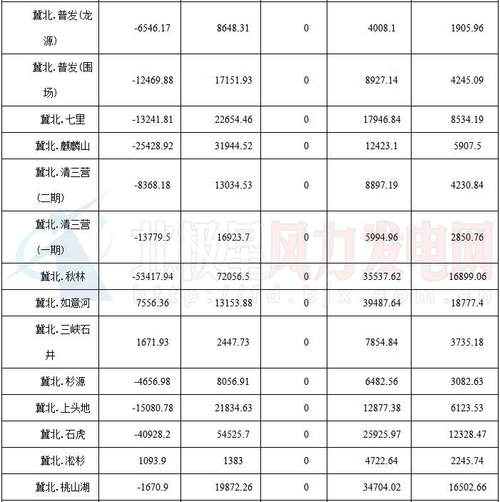 華北能監(jiān)局公布京津唐81家風(fēng)電場7月并網(wǎng)運行管理運行結(jié)算情況（附結(jié)算匯總表）