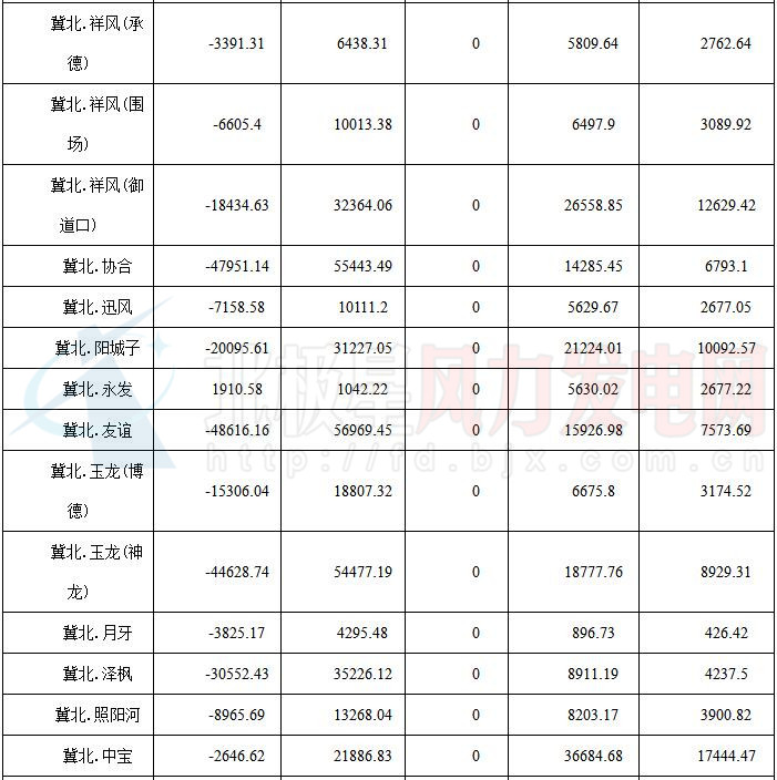 華北能監(jiān)局公布京津唐81家風(fēng)電場7月并網(wǎng)運行管理運行結(jié)算情況（附結(jié)算匯總表）
