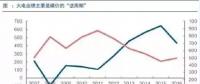 兩個“十年最低”！這些火電企業(yè)的反轉(zhuǎn)潛力最被看好！