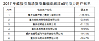 重慶售電公司福利！豁免2017年度直接交易相關(guān)主體偏差考核（附企業(yè)名單）