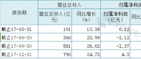 聚焦 | 火電過冬！華電國際2017凈利大降87%至4.30億 彈性空間取決于煤價變動
