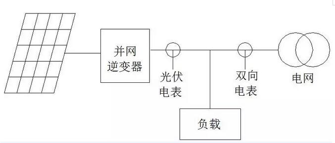 我家光伏電站逆變器與電表的計(jì)量為啥不一樣？
