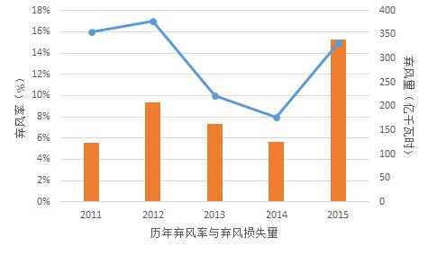為啥現(xiàn)行政策下“棄風(fēng)”無解？