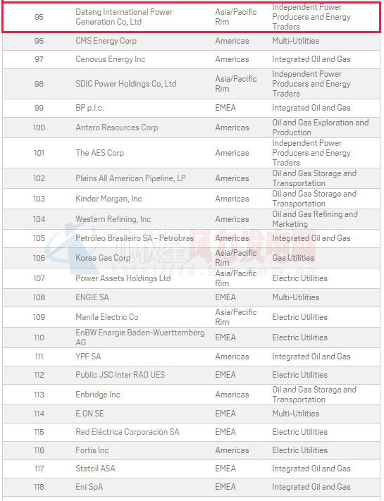 2016年普氏全球能源公司TOP250出爐：20家中國風(fēng)電業(yè)務(wù)企業(yè)上榜（附全榜單）
