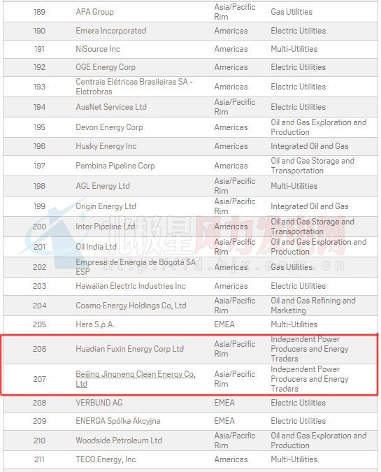 2016年普氏全球能源公司TOP250出爐：20家中國風(fēng)電業(yè)務(wù)企業(yè)上榜（附全榜單）