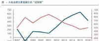 兩個“十年最低”！這些火電企業(yè)的反轉(zhuǎn)潛力最被看好！