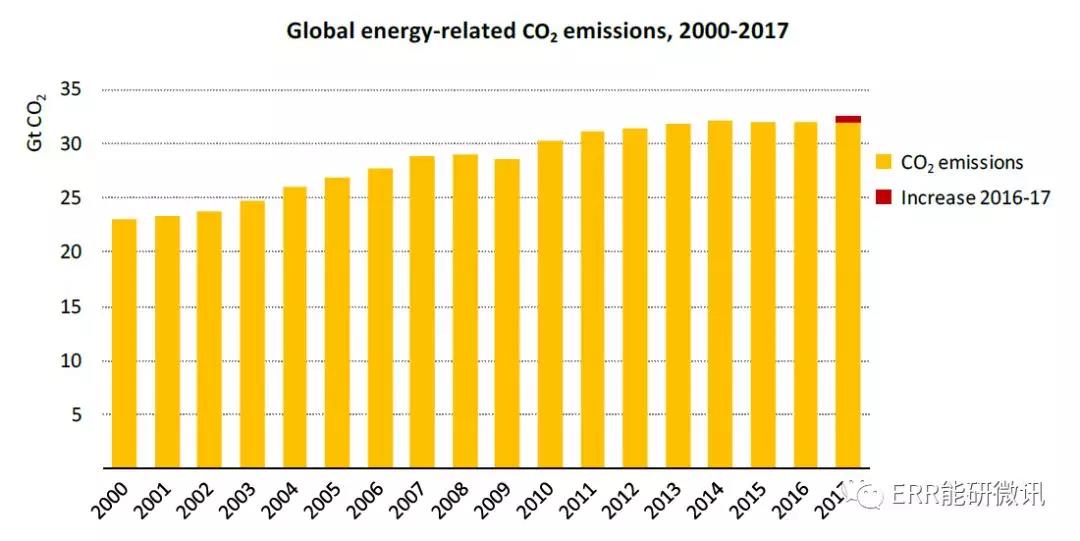 國際能源署：2017年全球能源需求增長量為去年的2倍！風電占可再生能源發(fā)電量增長的36%