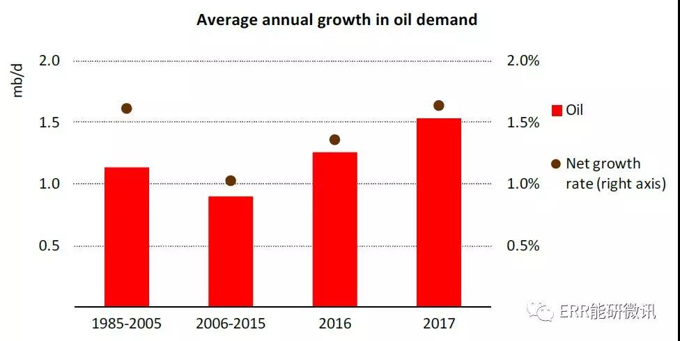 國際能源署：2017年全球能源需求增長量為去年的2倍！風電占可再生能源發(fā)電量增長的36%