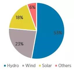2018可再生能源裝機容量統(tǒng)計：風電新增裝機容量47GW 同比增長10%