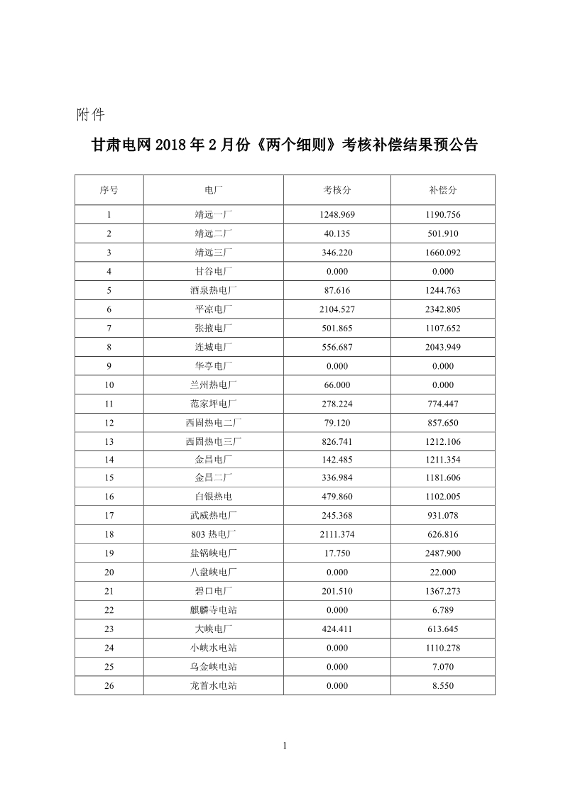 甘肅電網(wǎng)2月“兩個(gè)細(xì)則”考核結(jié)果公布：85個(gè)風(fēng)電場中12個(gè)獲補(bǔ)償分