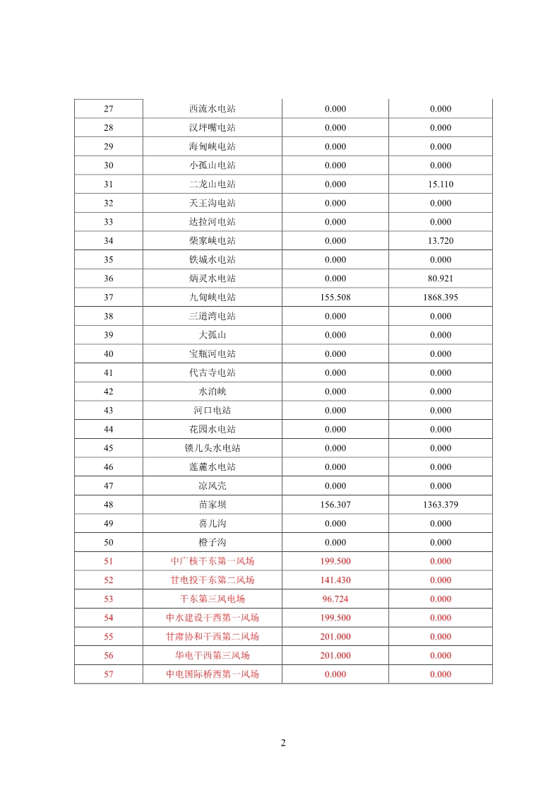 甘肅電網(wǎng)2月“兩個(gè)細(xì)則”考核結(jié)果公布：85個(gè)風(fēng)電場中12個(gè)獲補(bǔ)償分