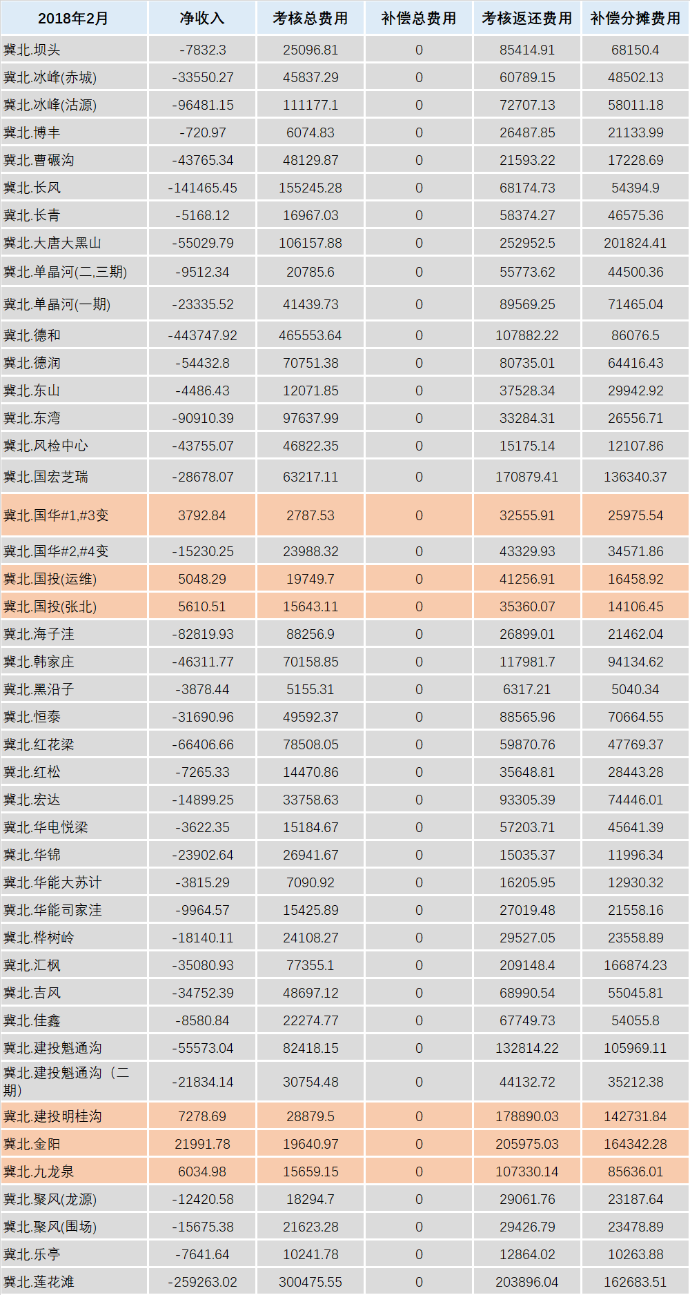 華北能監(jiān)局公布2月京津唐電網(wǎng)風(fēng)電并網(wǎng)運行結(jié)算情況：85家風(fēng)電場凈收入為負(fù)