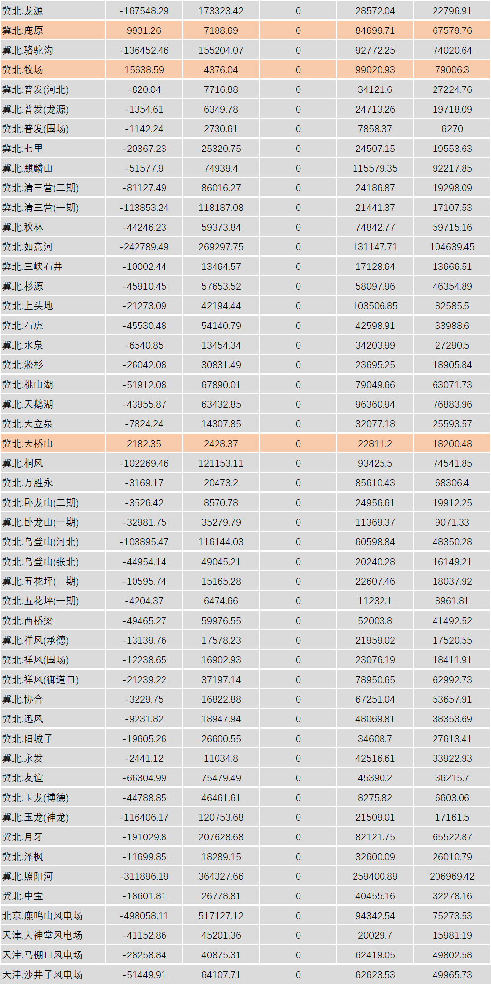 華北能監(jiān)局公布2月京津唐電網(wǎng)風(fēng)電并網(wǎng)運行結(jié)算情況：85家風(fēng)電場凈收入為負(fù)