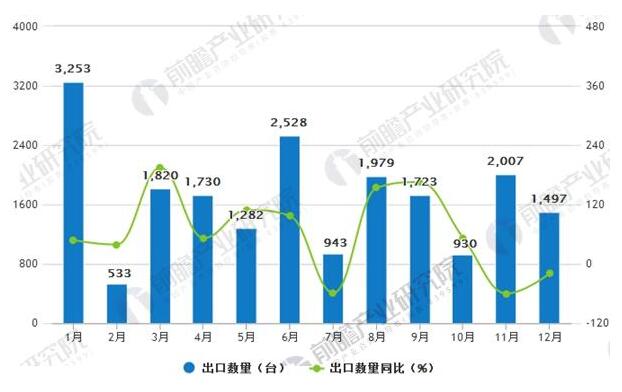 2017年風(fēng)力發(fā)電機(jī)組出口1.9萬臺(tái) 海外市場占有率有待提高