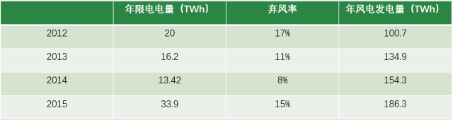 風電現(xiàn)階段挑戰(zhàn)：棄風限電、補貼吃緊和電價下行壓力
