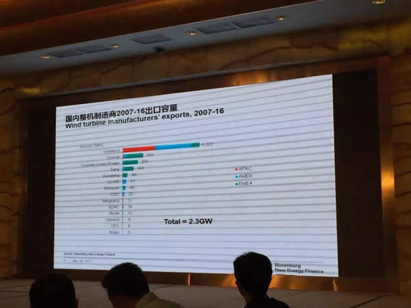 裝機(jī)世界第一的中國風(fēng)電十年出口僅2.5GW