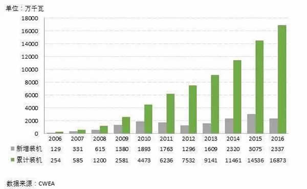 裝機(jī)世界第一的中國風(fēng)電十年出口僅2.5GW