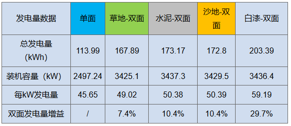雙面“魔法”：從290W到310W，讓組件從常規(guī)搖身變高效