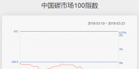 【3.19-3.23】鋼鐵有色領(lǐng)跌碳指數(shù)跌5.52%