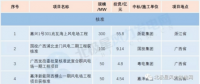 核準(zhǔn)500MW！11個(gè)中標(biāo)項(xiàng)目！3月份核準(zhǔn) 中標(biāo) 開(kāi)工風(fēng)電項(xiàng)目匯總