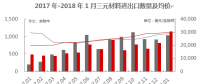 【正極材料周報(bào)】2018年1月三元材料進(jìn)口1035實(shí)物噸！五龍動(dòng)力獲委托加工三元正極材料！