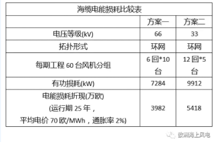 比較丨海上風(fēng)電場(chǎng)66kV和33kV場(chǎng)內(nèi)電壓有啥區(qū)別？