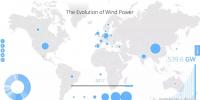 全球風(fēng)電累計(jì)<font color=