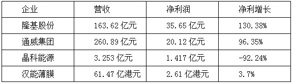 【焦點(diǎn)】隆基、漢能、晶科、通威四大光伏企業(yè)年報(bào)解析
