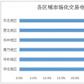 2017年全國市場化交易概覽：華北、華東、南方區(qū)域成電力交易主場