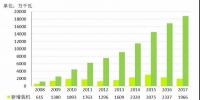 2017年中國<font color=