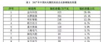 金風第一，遠景第二，明陽、聯合動力、重慶海裝等22家風電新增裝機大比拼！2017年誰的裝機容量最高？