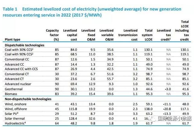美國能源信息署發(fā)布陸、海風電等各類發(fā)電技術平準成本數(shù)據(jù)