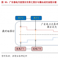 售電公司的業(yè)務(wù)模式趨于多元化，未來誰將更受益?
