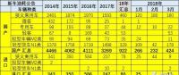 18年3月乘用車新車油耗不低、插混多
