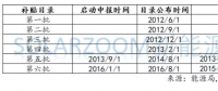 光伏、風(fēng)電高速增長(zhǎng)下，可再生能源補(bǔ)貼缺口到底有多大？