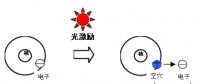 PN結(jié)太陽(yáng)能電池之“我為什么會(huì)放電”