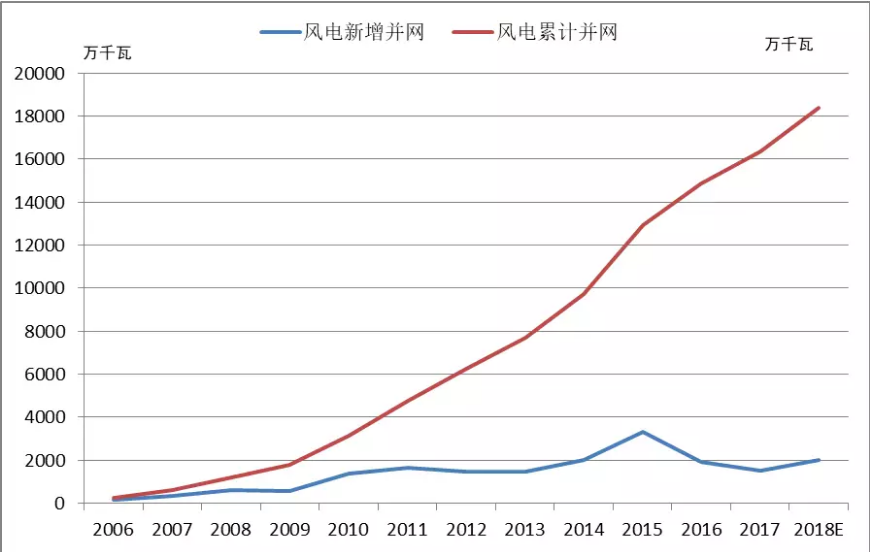 2018年中國(guó)風(fēng)電五大關(guān)注點(diǎn)！