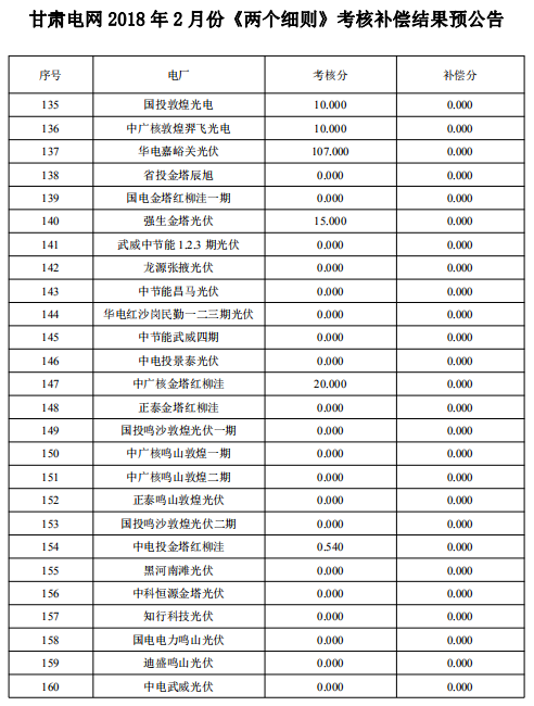 2018年2月甘肅“兩個細則”考核補償結(jié)果預公告（光伏）